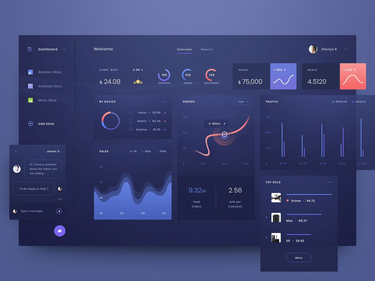 E-commerce dashboard showing conversion analytics and sales metrics